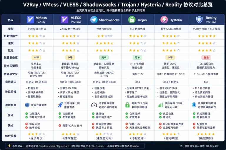 V2Ray / VMess / VLESS / Shadowsocks / Trojan / Hysteria / Reality 协议对比总览